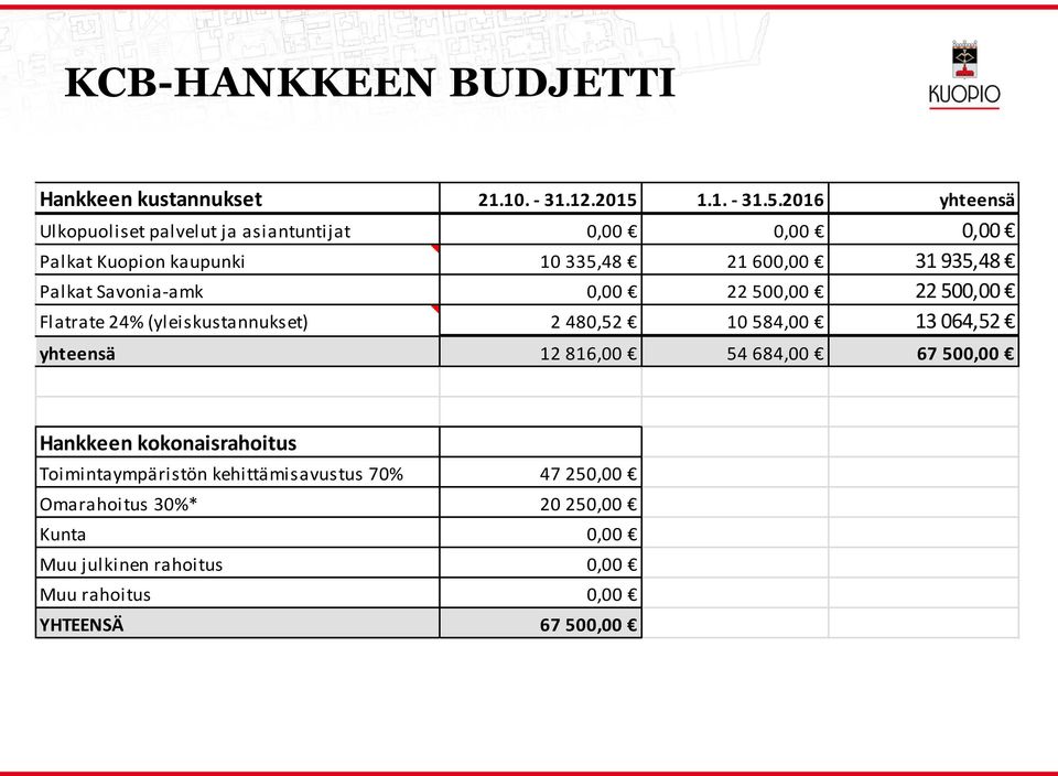 2016 yhteensä Ukopuoiset paveut ja asiantuntijat 0,00 0,00 0,00 Pakat Kuopion kaupunki 10 335,48 21 600,00 31 935,48 Pakat