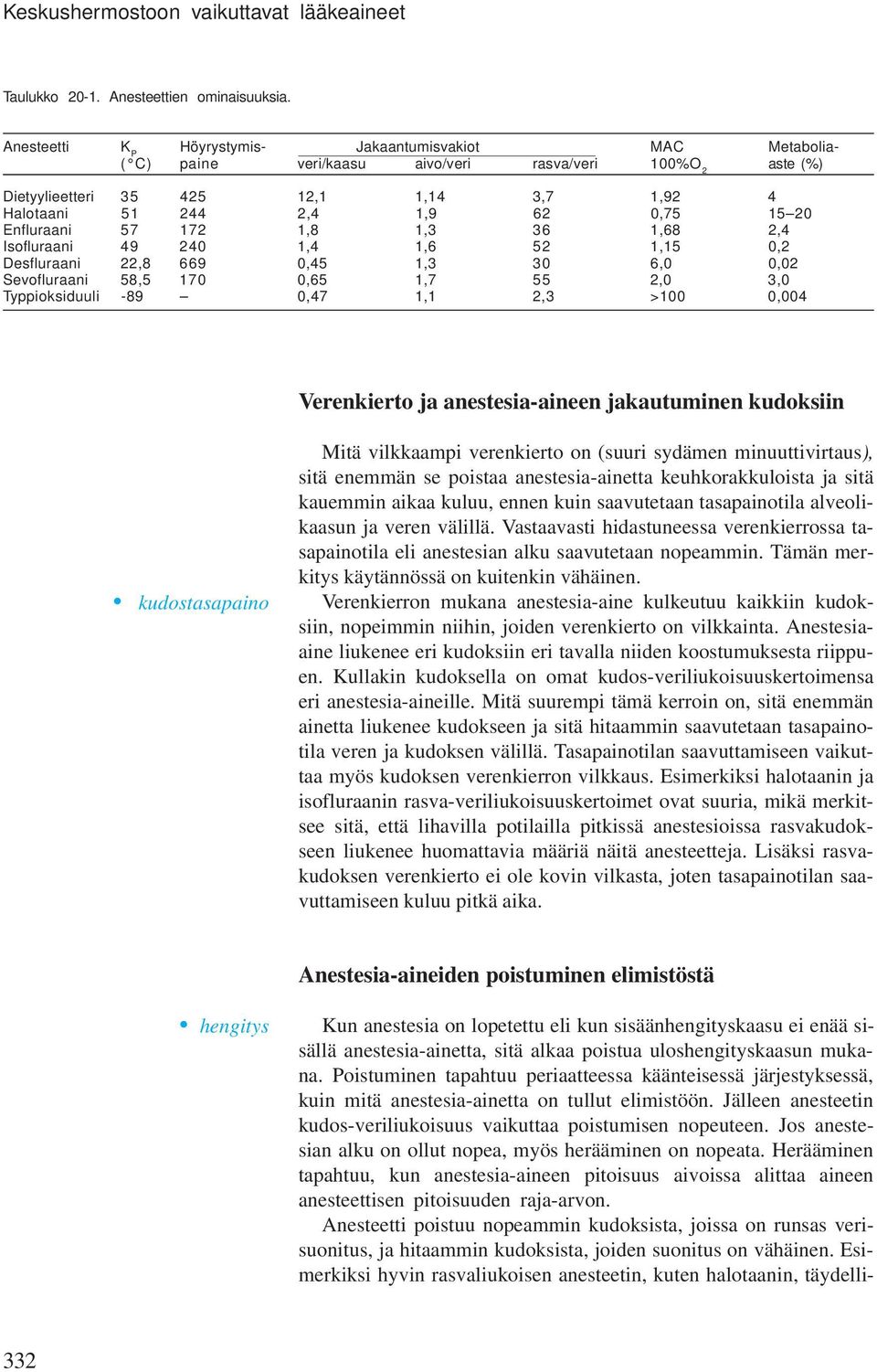 15 20 Enfluraani 57 172 1,8 1,3 36 1,68 2,4 Isofluraani 49 240 1,4 1,6 52 1,15 0,2 Desfluraani 22,8 669 0,45 1,3 30 6,0 0,02 Sevofluraani 58,5 170 0,65 1,7 55 2,0 3,0 Typpioksiduuli -89 0,47 1,1 2,3