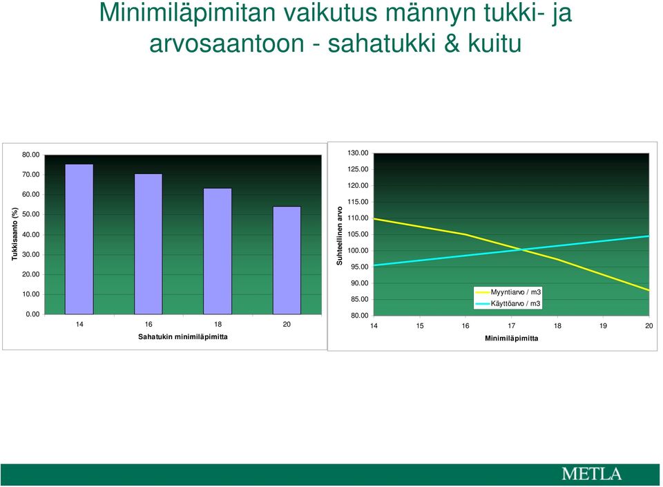 00 14 16 18 20 Sahatukin minimiläpimitta Suhteellinen arvo 125.00 120.00 115.00 110.