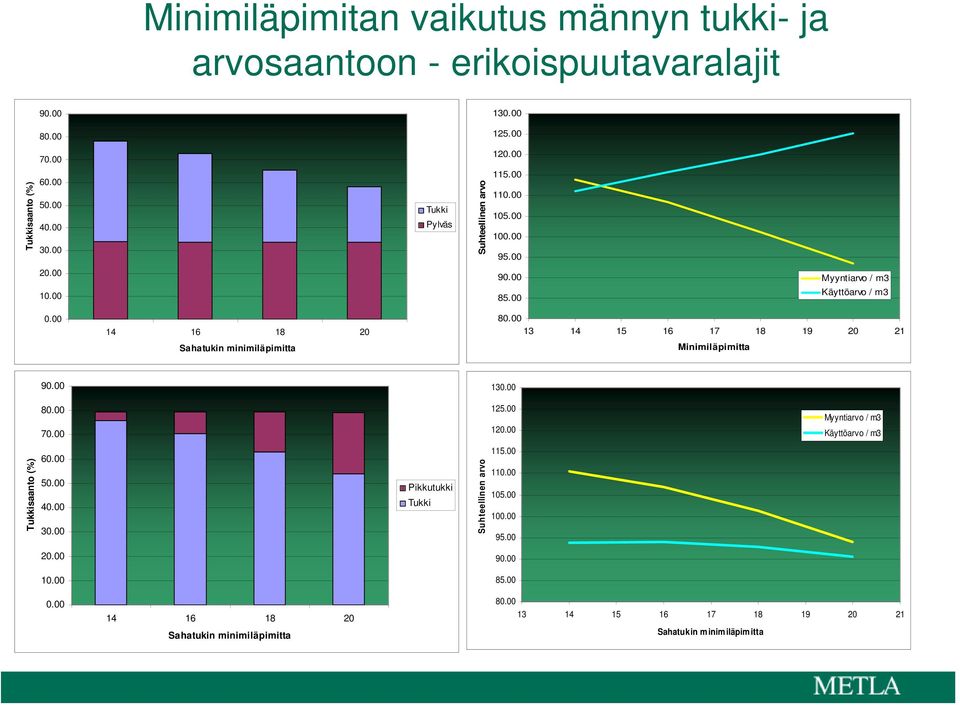 00 13 14 15 16 17 18 19 20 21 Minimiläpimitta 90.00 130.00 Tukkisaanto (%) 80.00 70.00 60.00 50.00 40.00 30.00 20.00 10.00 Pikkutukki Tukki Suhteellinen arvo 125.00 120.