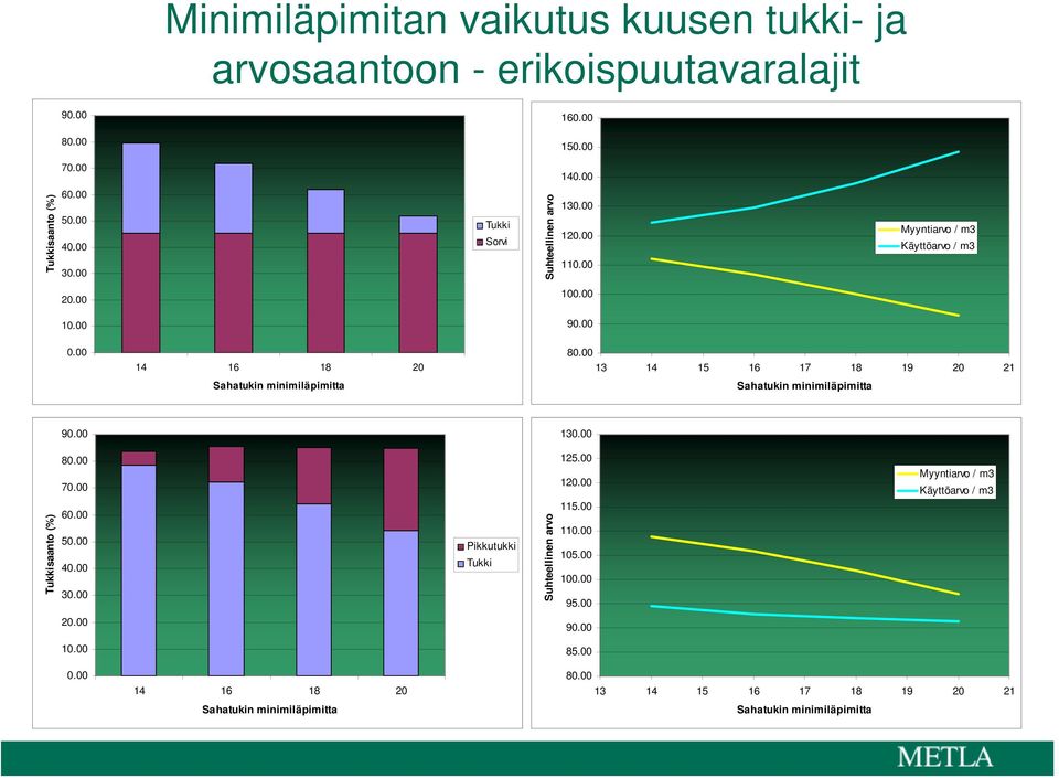 00 13 14 15 16 17 18 19 20 21 Sahatukin minimiläpimitta 90.00 130.00 Tukkisaanto (%) 80.00 70.00 60.00 50.00 40.00 30.00 Pikkutukki Tukki Suhteellinen arvo 125.00 120.