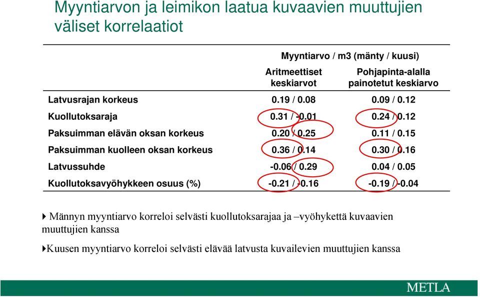 15 Paksuimman kuolleen oksan korkeus 0.36 / 0.14 0.30 / 0.16 Latvussuhde -0.06 / 0.29 0.04 / 0.05 Kuollutoksavyöhykkeen osuus (%) -0.21 / -0.16-0.19 / -0.