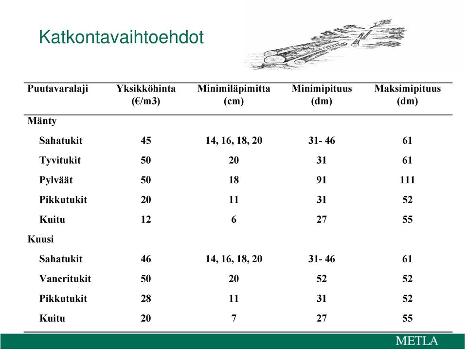 Tyvitukit 50 20 31 61 Pylväät 50 18 91 111 Pikkutukit 20 11 31 52 Kuitu 12 6 27 55