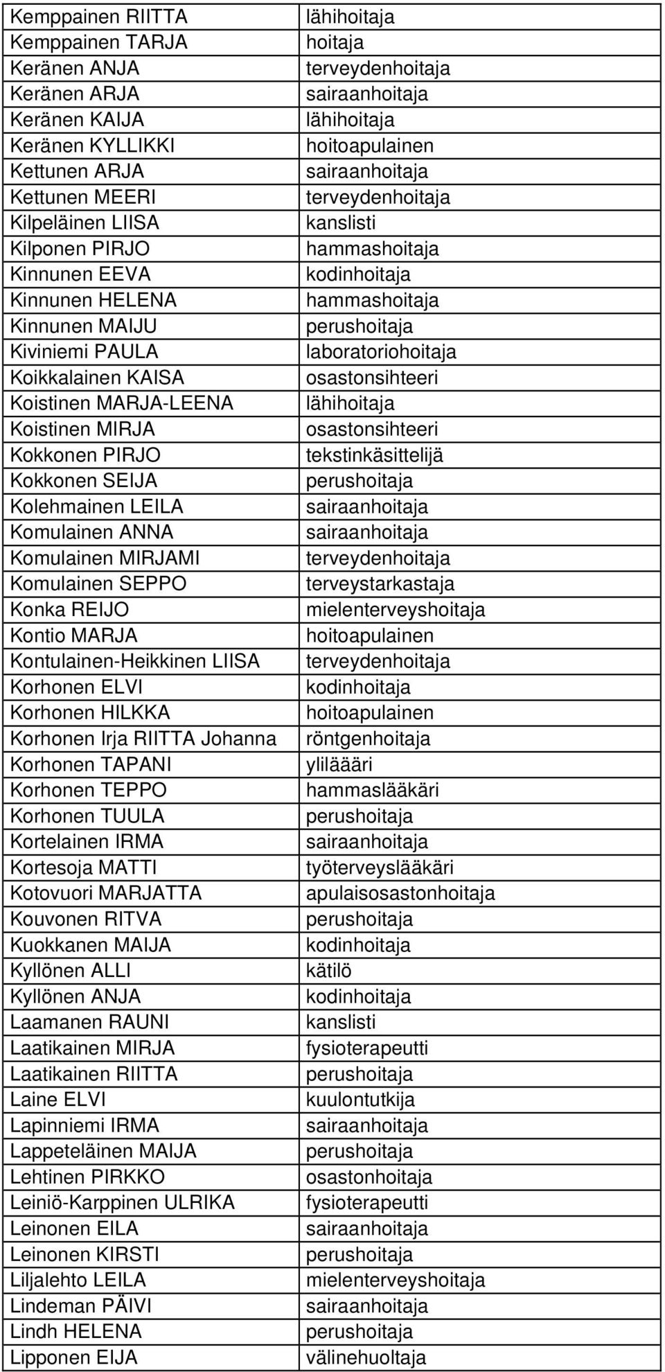 Kontulainen-Heikkinen LIISA Korhonen ELVI Korhonen HILKKA Korhonen Irja RIITTA Johanna Korhonen TAPANI Korhonen TEPPO Korhonen TUULA Kortelainen IRMA Kortesoja MATTI Kotovuori MARJATTA Kouvonen RITVA