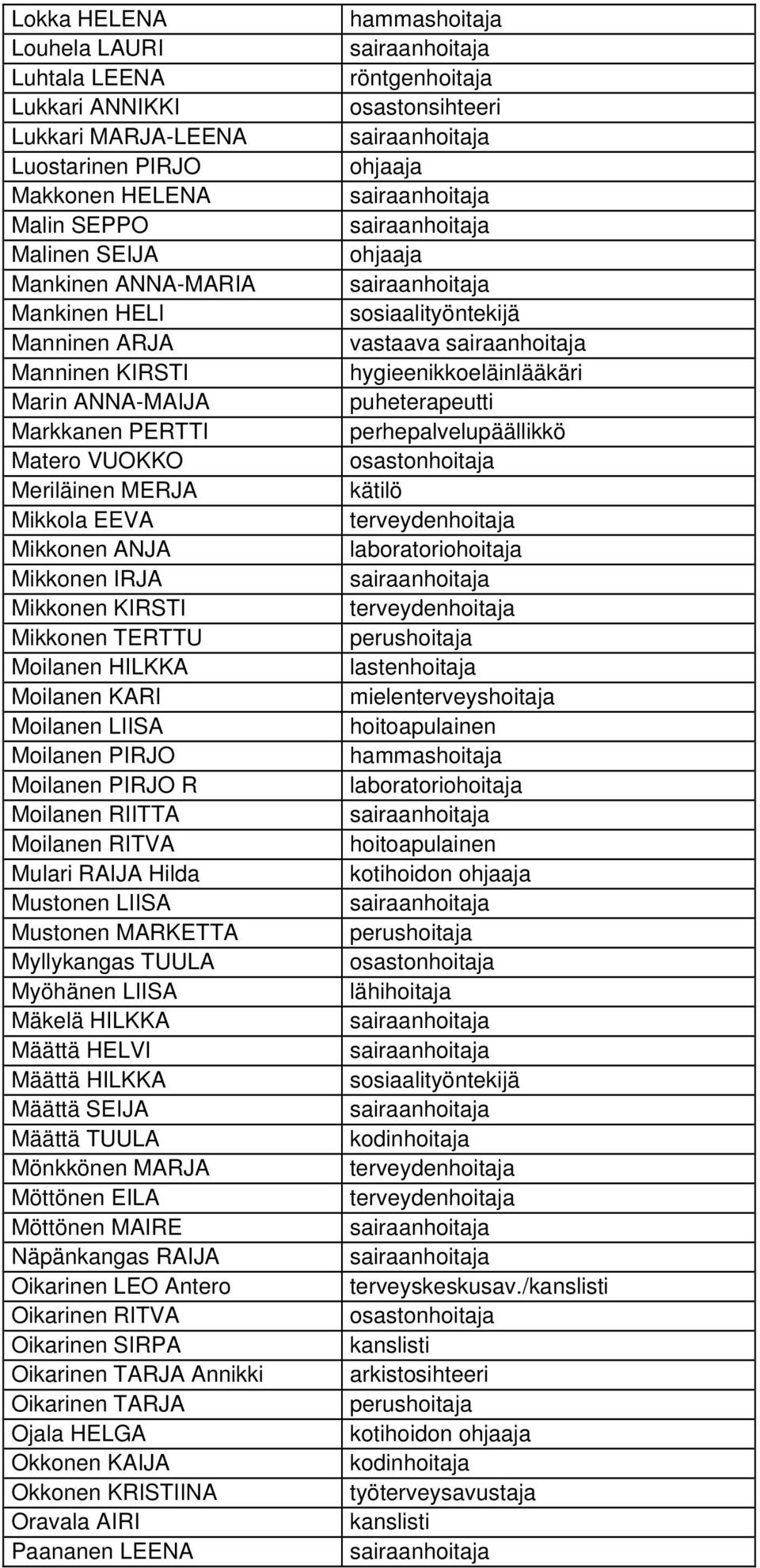 PIRJO Moilanen PIRJO R Moilanen RIITTA Moilanen RITVA Mulari RAIJA Hilda Mustonen LIISA Mustonen MARKETTA Myllykangas TUULA Myöhänen LIISA Mäkelä HILKKA Määttä HELVI Määttä HILKKA Määttä SEIJA Määttä