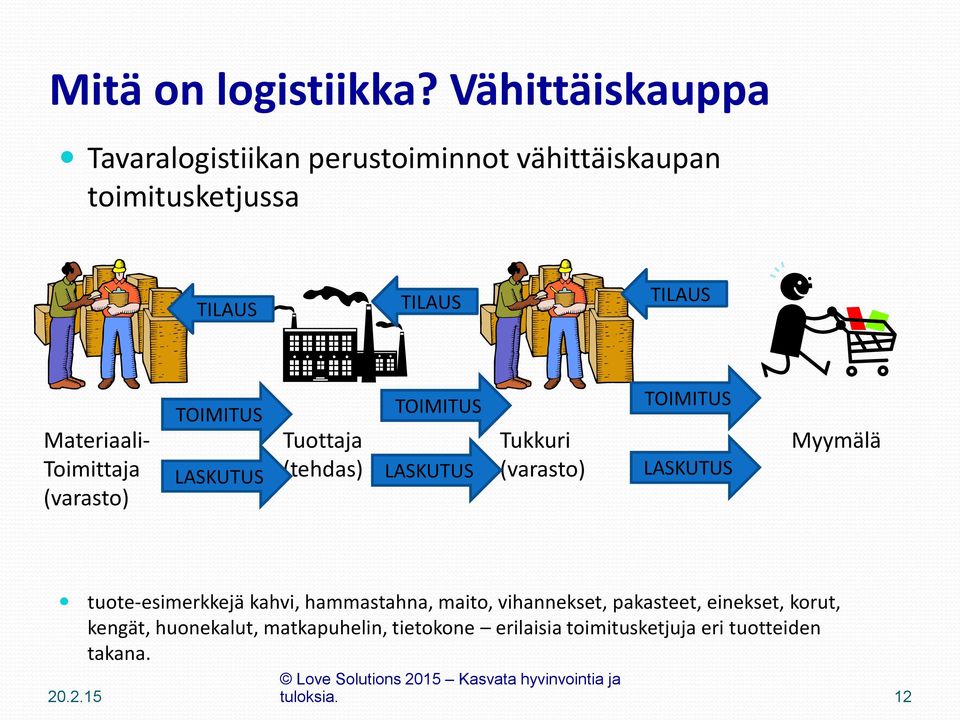 Toimittaja (varasto) TOIMITUS Tuottaja (tehdas) TOIMITUS TOIMITUS Tukkuri (varasto) LASKUTUS LASKUTUS LASKUTUS Myymälä