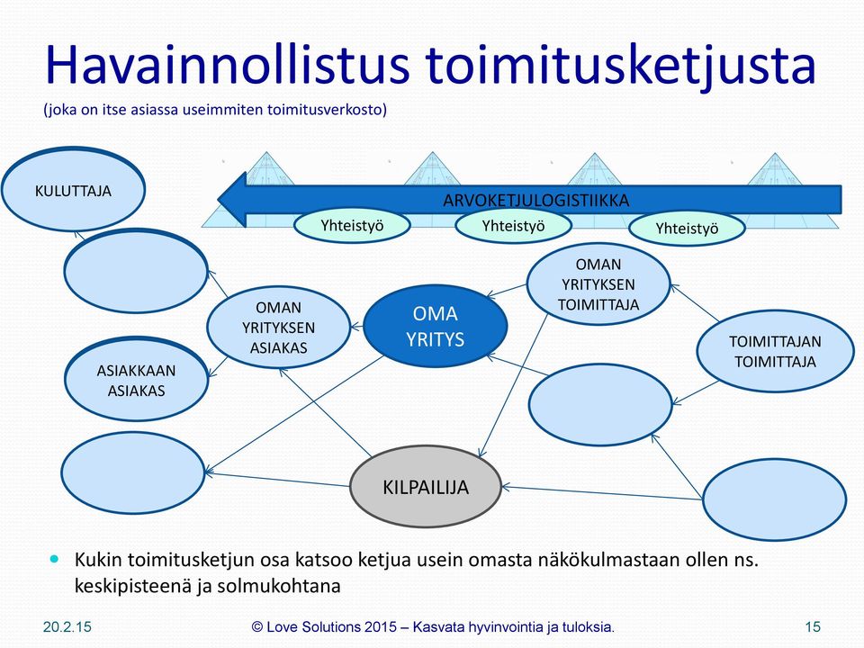 YRITYKSEN ASIAKAS OMA YRITYS OMAN YRITYKSEN TOIMITTAJA TOIMITTAJAN TOIMITTAJA KILPAILIJA