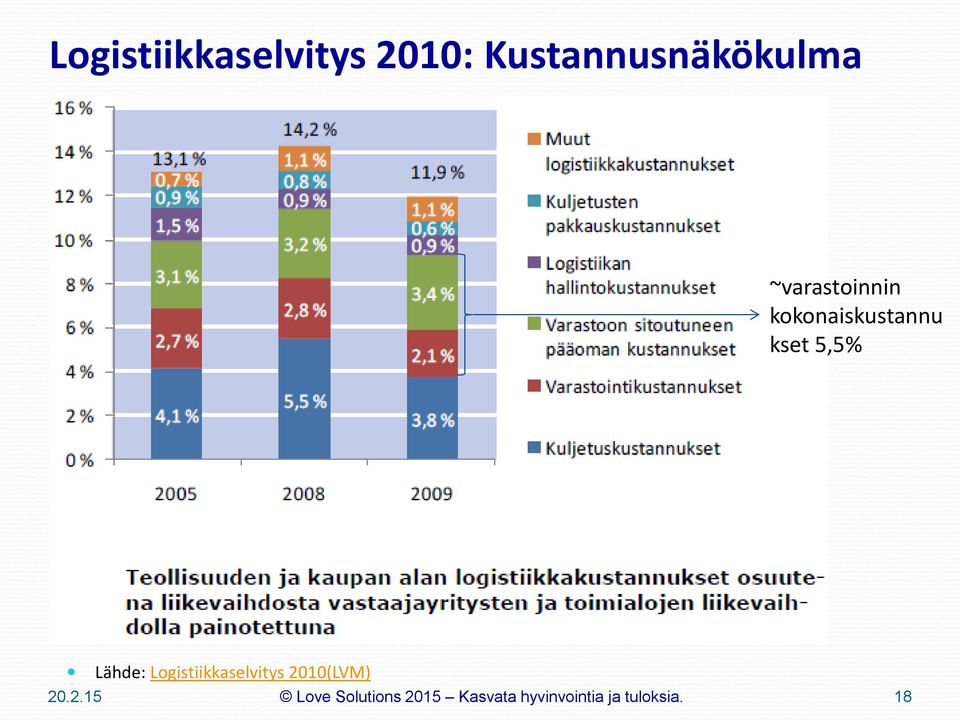 ~varastoinnin kokonaiskustannu