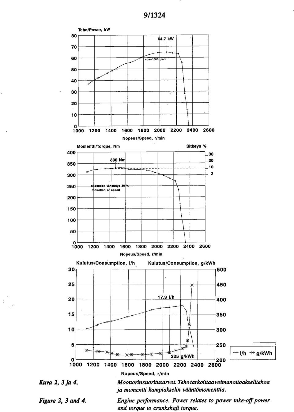 Kulutus/Consumption, 1/h Nopeus/Speed, r/min Kulutus/Consumptlon g/kwh 30 600 0 25 20 17.3 I/h 450 400 15 350 10 300 5 Kuva 2, 3 ja 4. Figure 2, 3 and 4.