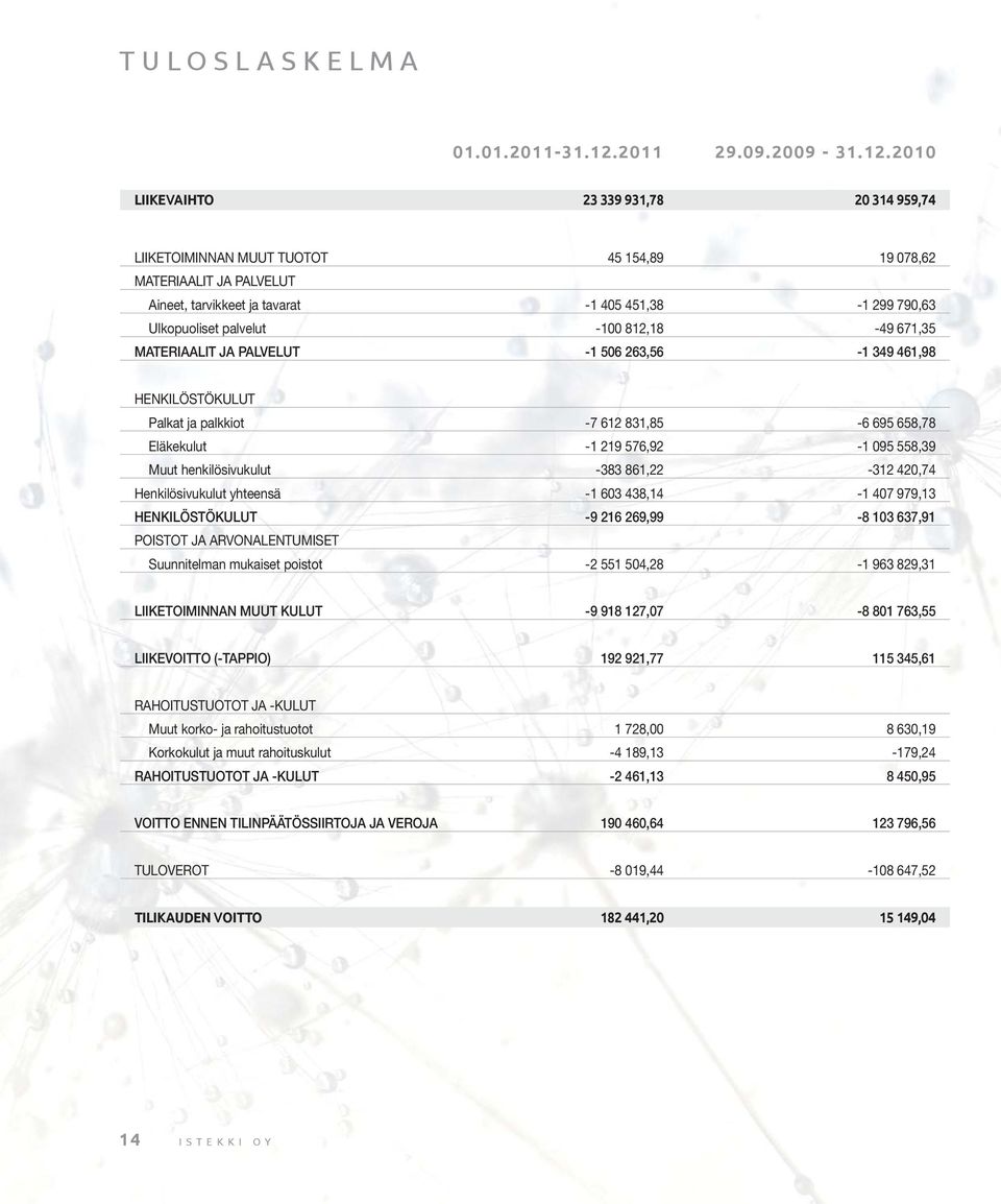 2010 LIIKEVAIHTO 23 339 931,78 20 314 959,74 LIIKETOIMINNAN MUUT TUOTOT 45 154,89 19 078,62 MATERIAALIT JA PALVELUT Aineet, tarvikkeet ja tavarat -1 405 451,38-1 299 790,63 Ulkopuoliset palvelut -100