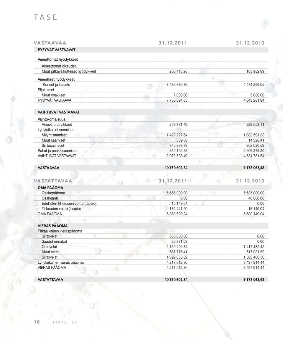 2010 PYSYVÄT VASTAAVAT Aineettomat hyödykkeet Aineettomat oikeudet Muut pitkävaikutteiset hyödykkeet 268 413,26 163 982,89 Aineelliset hyödykkeet Koneet ja kalusto 7 482 680,79 4 474 299,05