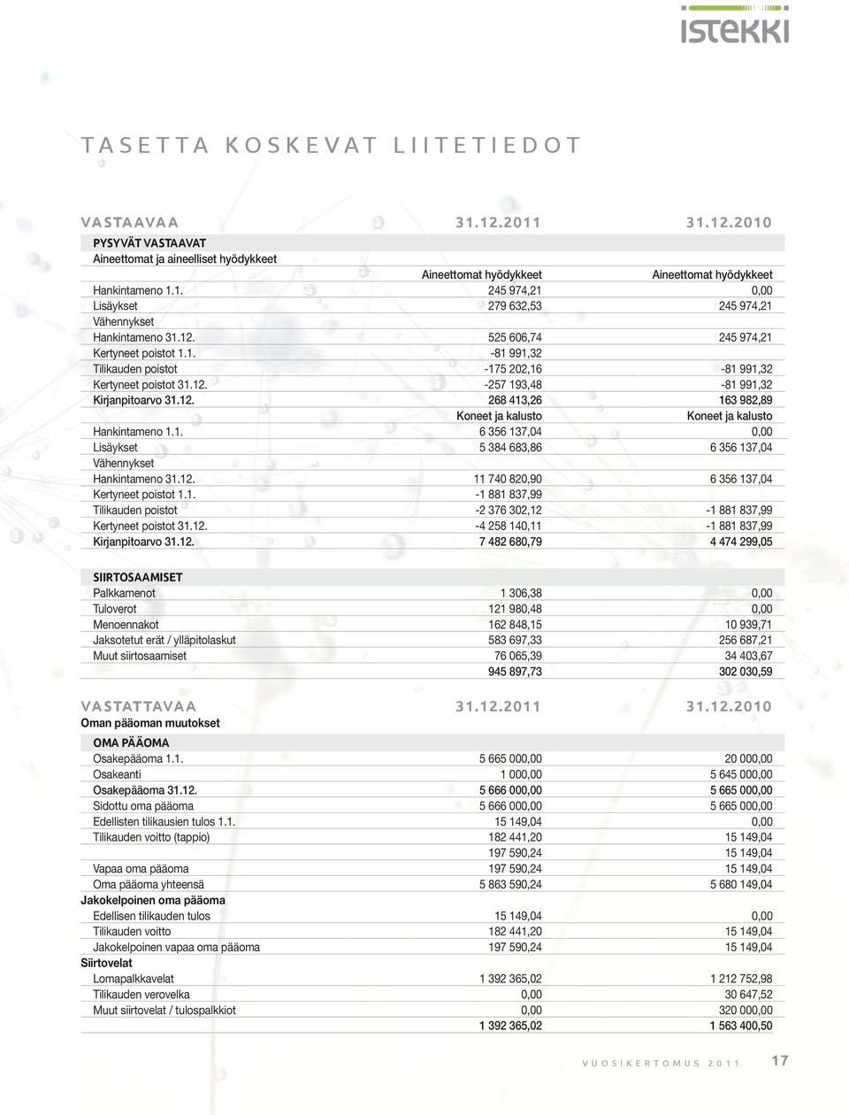 1. 6 356 137,04 0,00 Lisäykset 5 384 683,86 6 356 137,04 Vähennykset Hankintameno 31.12. 11 740 820,90 6 356 137,04 Kertyneet poistot 1.1. -1 881 837,99 Tilikauden poistot -2 376 302,12-1 881 837,99 Kertyneet poistot 31.