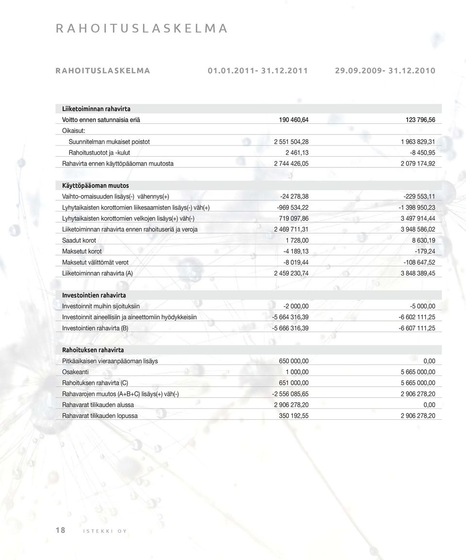 2010 Liiketoiminnan rahavirta Voitto ennen satunnaisia eriä 190 460,64 123 796,56 Oikaisut: Suunnitelman mukaiset poistot 2 551 504,28 1 963 829,31 Rahoitustuotot ja -kulut 2 461,13-8 450,95