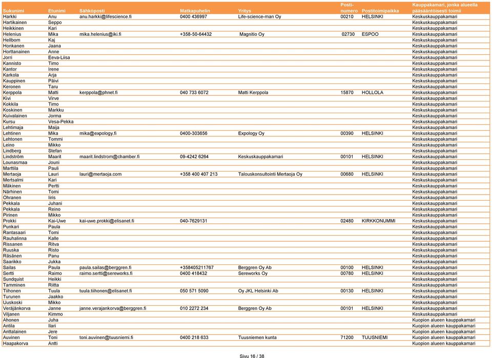 fi +358-50-64432 Magnitio Oy 02730 ESPOO Keskuskauppakamari Hellbom Kaj Keskuskauppakamari Honkanen Jaana Keskuskauppakamari Horttanainen Anne Keskuskauppakamari Jorri Eeva-Liisa Keskuskauppakamari