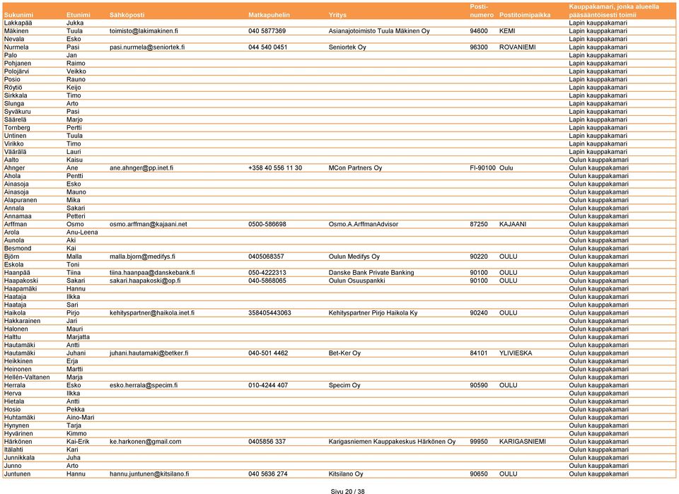 fi 044 540 0451 Seniortek Oy 96300 ROVANIEMI Lapin kauppakamari Palo Jan Lapin kauppakamari Pohjanen Raimo Lapin kauppakamari Polojärvi Veikko Lapin kauppakamari Posio Rauno Lapin kauppakamari Röytiö