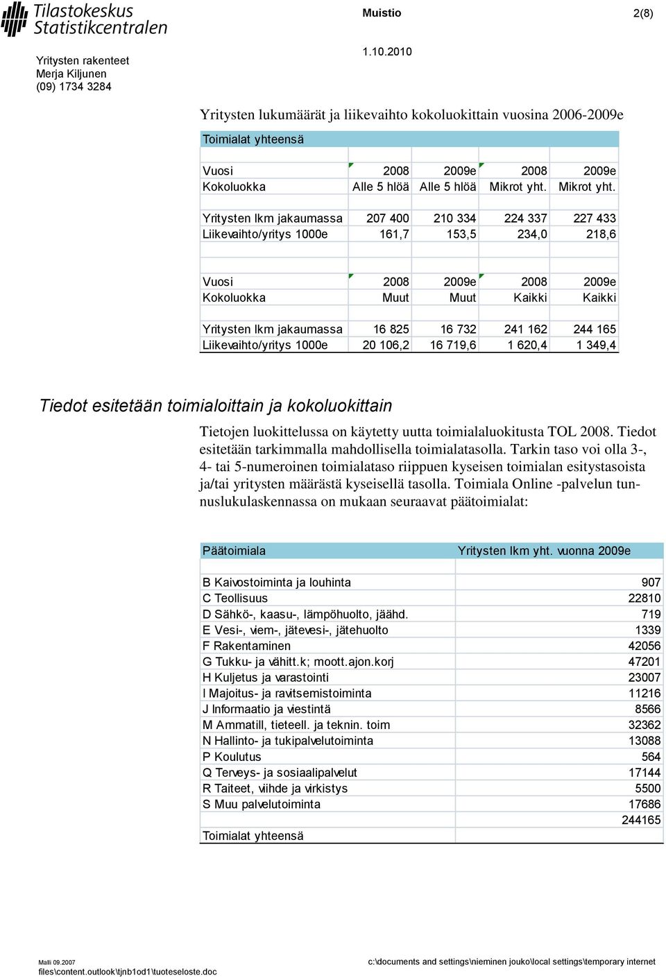 Yritysten lkm jakaumassa 207 400 210 334 224 337 227 433 Liikevaihto/yritys 1000e 161,7 153,5 234,0 218,6 Vuosi 2008 2009e 2008 2009e Kokoluokka Muut Muut Kaikki Kaikki Yritysten lkm jakaumassa 16