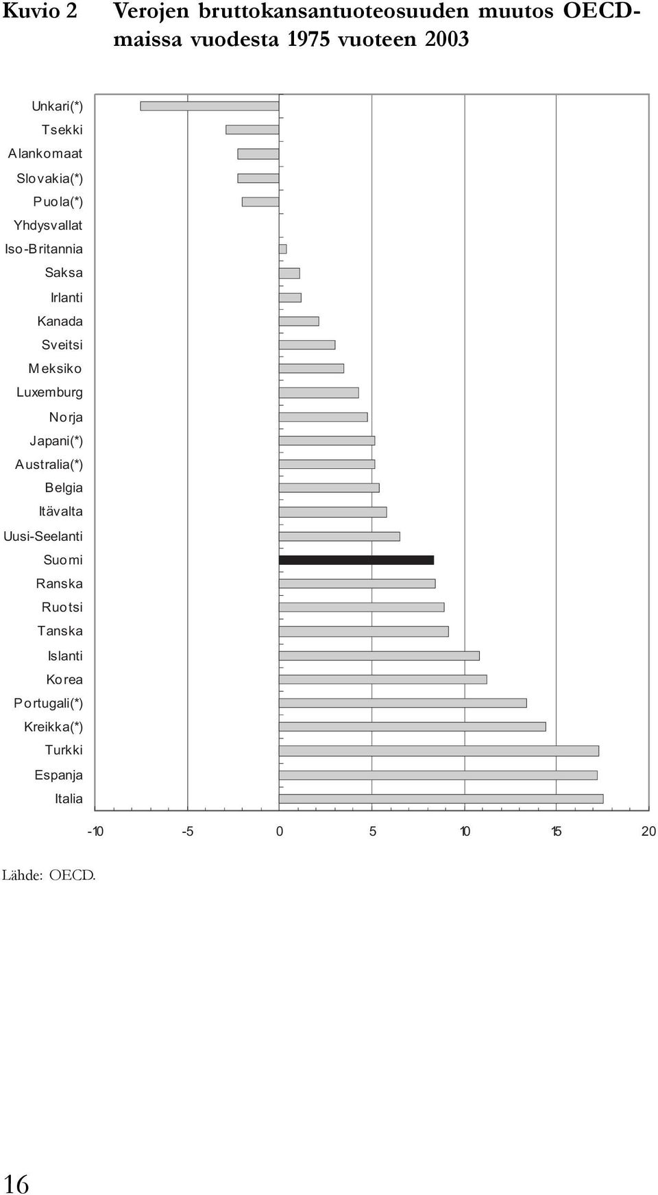 Meksiko Luxemburg Norja Japani(*) Australia(*) Belgia Itävalta Uusi-Seelanti Suomi Ranska Ruotsi