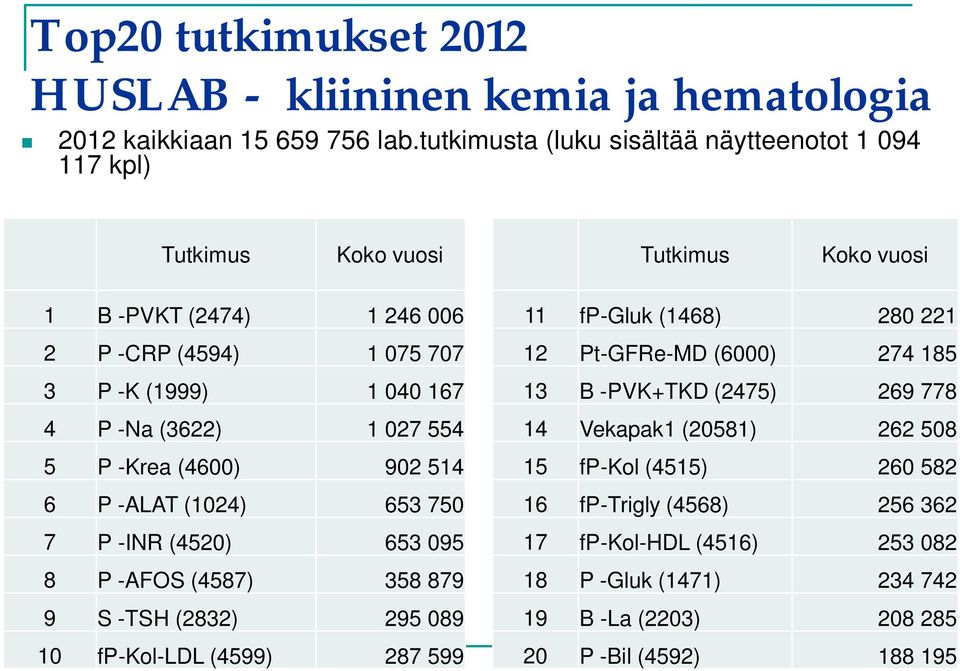 -Na (3622) 1 027 554 5 P -Krea (4600) 902 514 6 P -ALAT (1024) 653 750 7 P -INR (4520) 653 095 8 P -AFOS (4587) 358 879 9 S -TSH (2832) 295 089 10 fp-kol-ldl (4599) 287 599 11