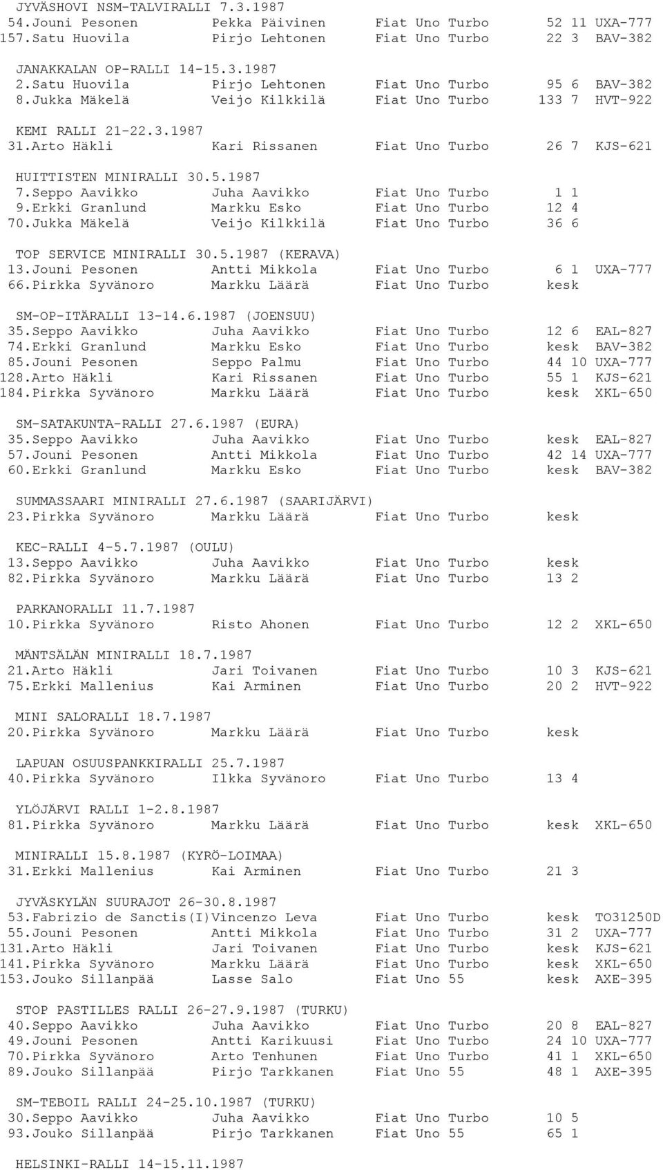 Arto Häkli Kari Rissanen Fiat Uno Turbo 26 7 KJS-621 HUITTISTEN MINIRALLI 30.5.1987 7.Seppo Aavikko Juha Aavikko Fiat Uno Turbo 1 1 9.Erkki Granlund Markku Esko Fiat Uno Turbo 12 4 70.