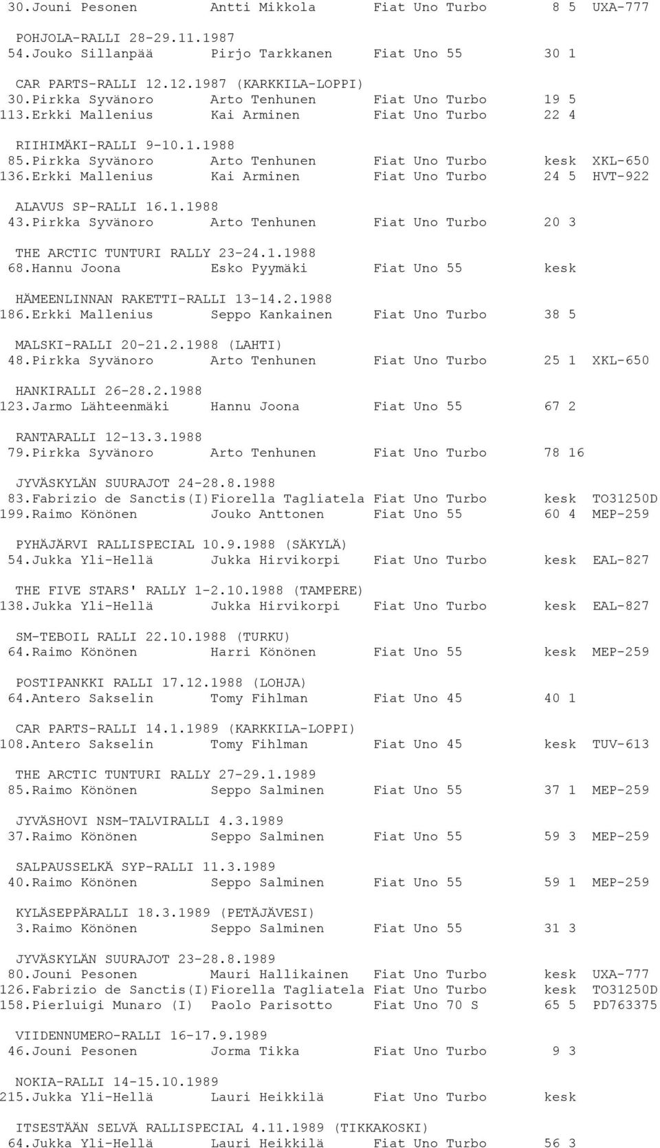 Erkki Mallenius Kai Arminen Fiat Uno Turbo 24 5 HVT-922 ALAVUS SP-RALLI 16.1.1988 43.Pirkka Syvänoro Arto Tenhunen Fiat Uno Turbo 20 3 THE ARCTIC TUNTURI RALLY 23-24.1.1988 68.