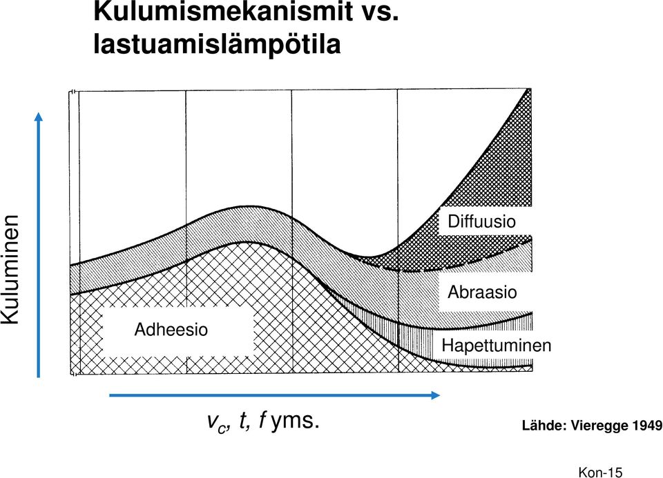 Adheesio Diffuusio Abraasio