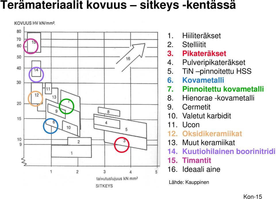 Hienorae -kovametalli 9. Cermetit 10. Valetut karbidit 11. Ucon 12. Oksidikeramiikat 13.