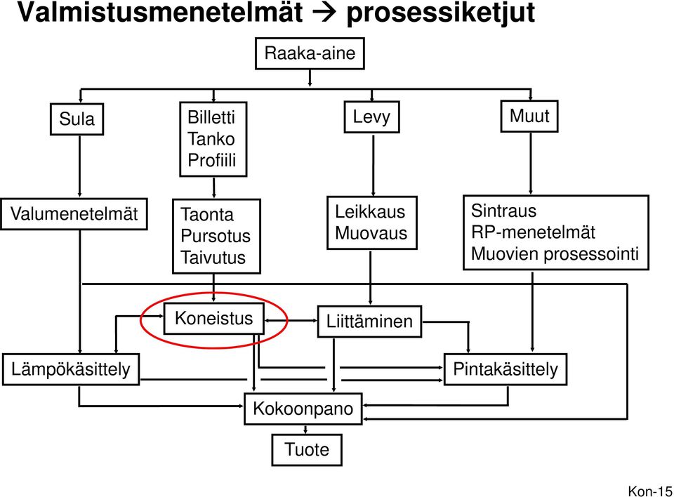 Taivutus Leikkaus Muovaus Sintraus RP-menetelmät Muovien