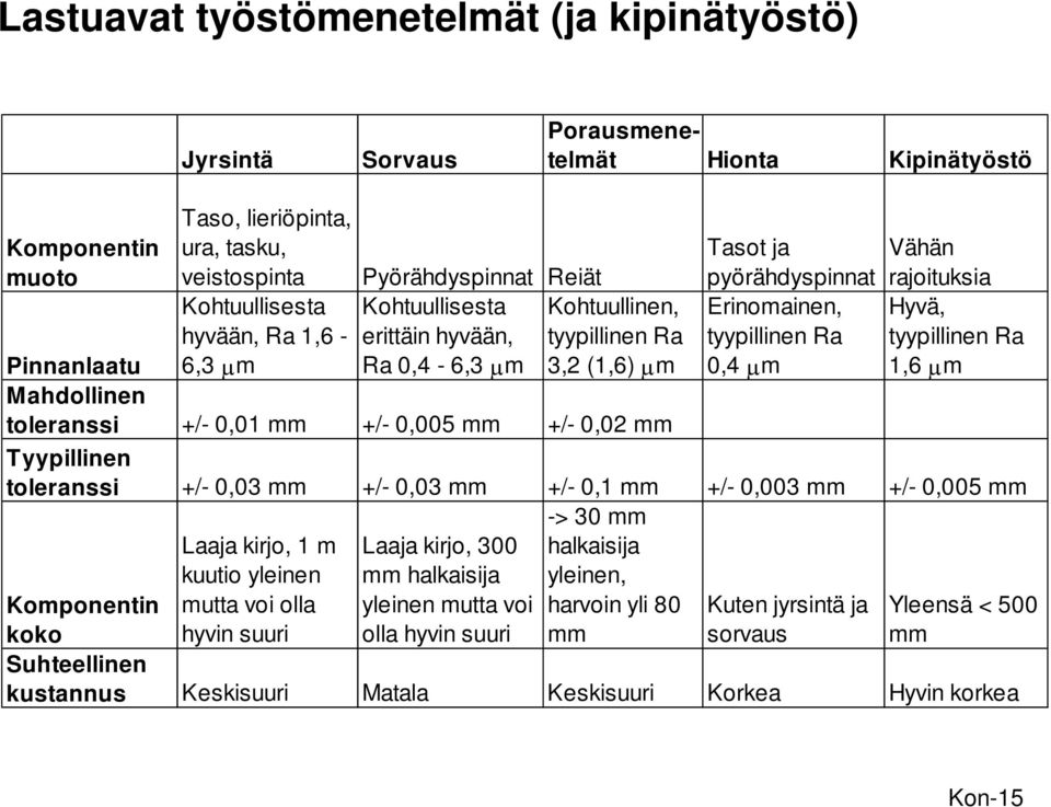 tyypillinen Ra 1,6 m Pinnanlaatu Mahdollinen toleranssi +/- 0,01 mm +/- 0,005 mm +/- 0,02 mm Tyypillinen toleranssi +/- 0,03 mm +/- 0,03 mm +/- 0,1 mm +/- 0,003 mm +/- 0,005 mm Laaja kirjo, 1 m