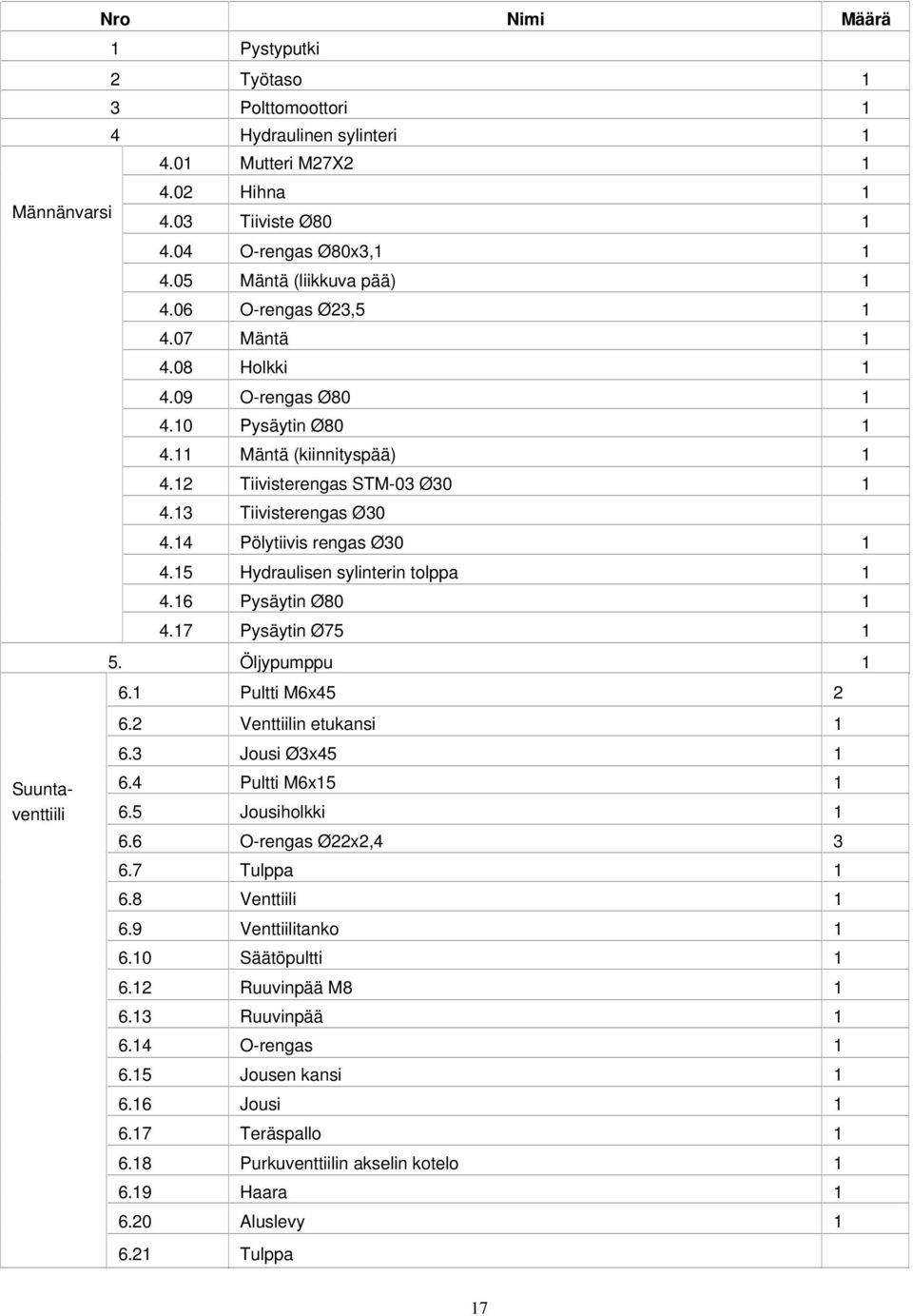 13 Tiivisterengas Ø30 4.14 Pölytiivis rengas Ø30 1 4.15 Hydraulisen sylinterin tolppa 1 4.16 Pysäytin Ø80 1 4.17 Pysäytin Ø75 1 5. Öljypumppu 1 6.1 Pultti M6x45 2 6.2 Venttiilin etukansi 1 6.