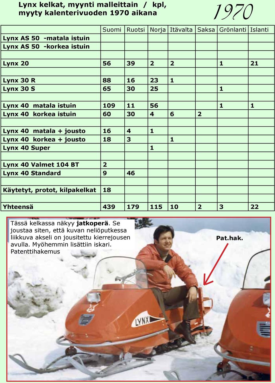 jousto 16 4 1 Lynx 40 korkea + jousto 18 3 1 Lynx 40 Super 1 Lynx 40 Valmet 104 BT 2 Lynx 40 Standard 9 46 Käytetyt, protot, kilpakelkat 18 Yhteensä 439 179 115 10 2 3 22