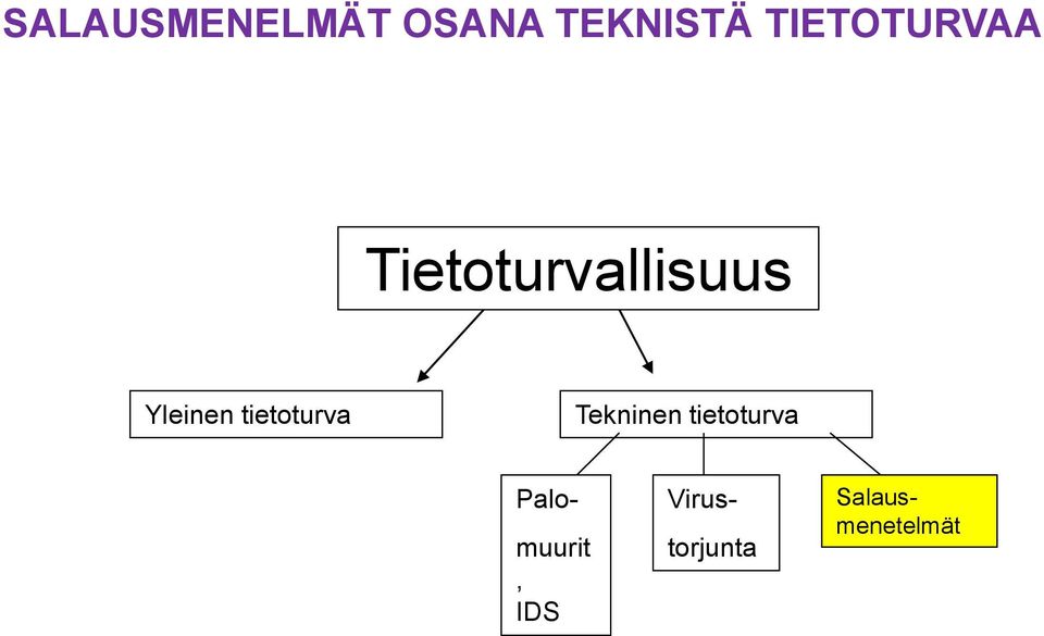 Yleinen tietoturva Tekninen