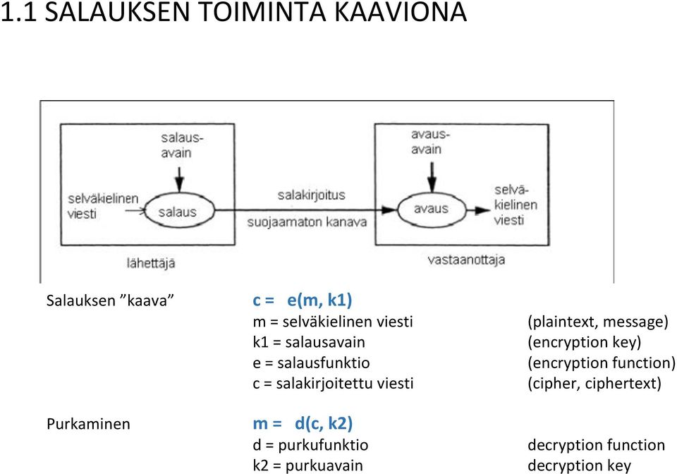 m = d(c, k2) d = purkufunktio k2 = purkuavain (plaintext, message) (encryption