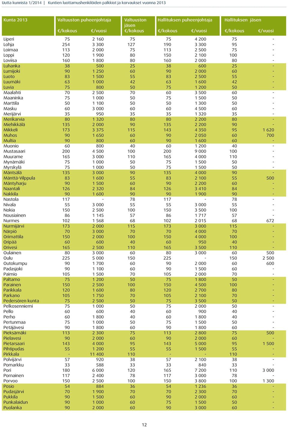 1 500 55 83 2 500 55 - Luumäki 63 1 000 42 63 1 600 42 - Luvia 75 800 50 75 1 200 50 - Maalahti 70 2 500 70 60 3 500 60 - Maaninka 75 1 000 50 75 1 500 50 - Marttila 50 1 100 50 50 1 300 50 - Masku