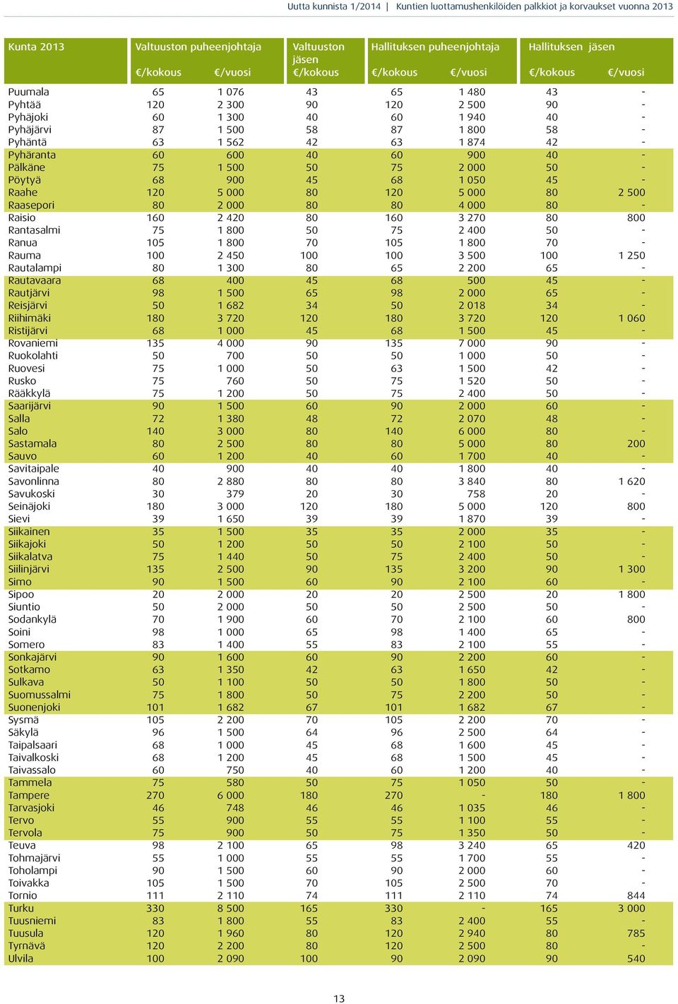 68 900 45 68 1 050 45 - Raahe 120 5 000 80 120 5 000 80 2 500 Raasepori 80 2 000 80 80 4 000 80 - Raisio 160 2 420 80 160 3 270 80 800 Rantasalmi 75 1 800 50 75 2 400 50 - Ranua 105 1 800 70 105 1