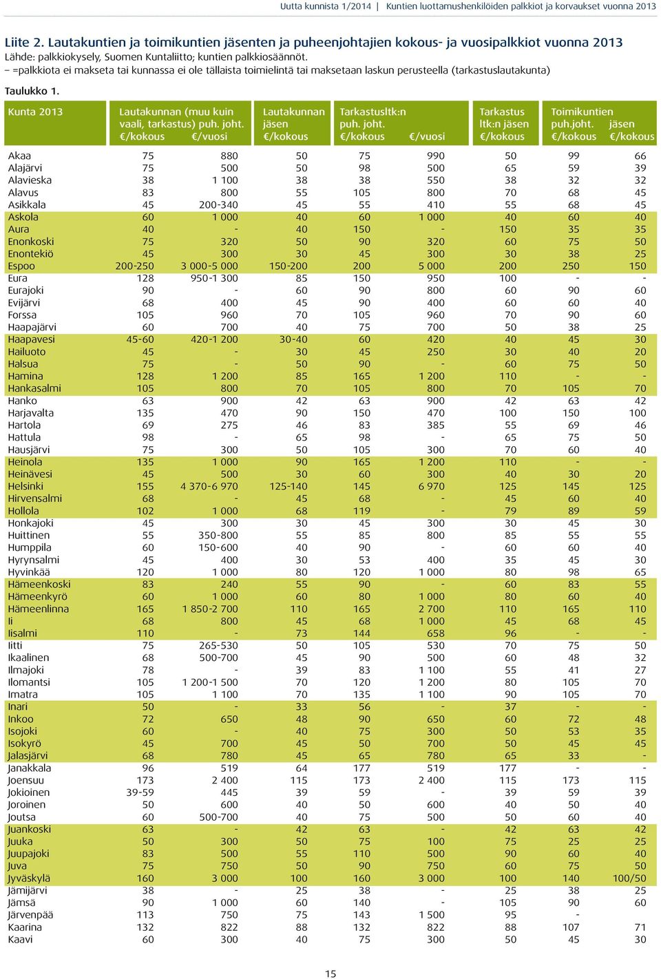 Kunta 2013 Lautakunnan (muu kuin Lautakunnan Tarkastusltk:n Tarkastus Toimikuntien vaali, tarkastus) puh. joht.