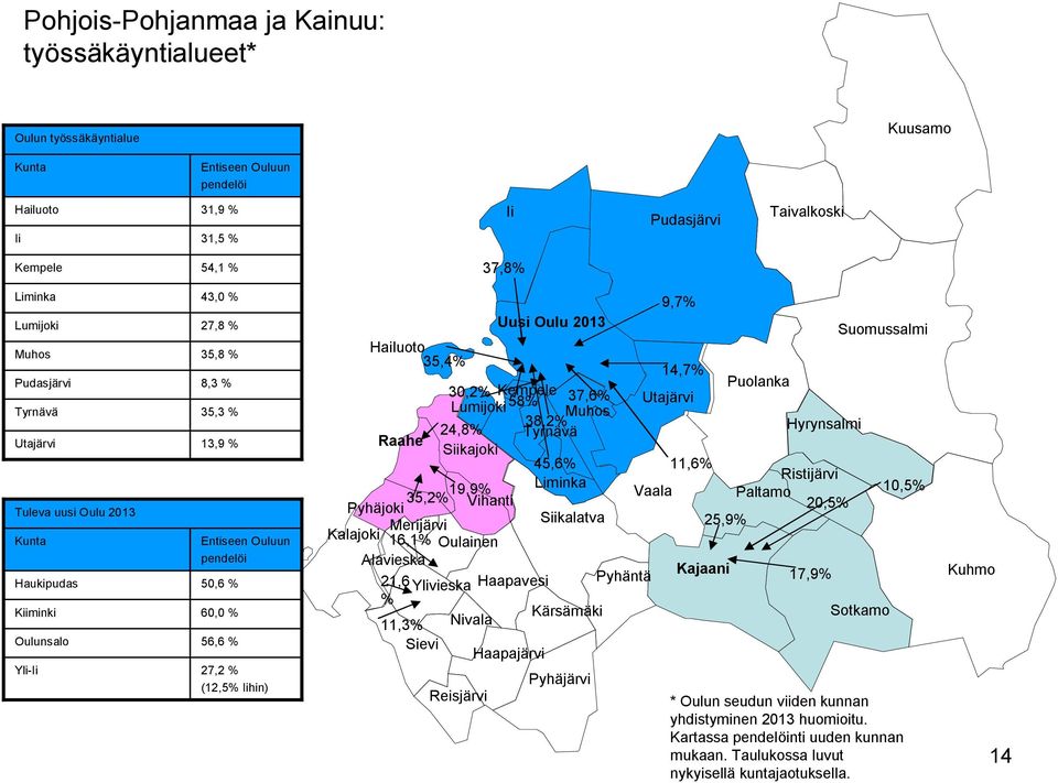 % (12,5% Iihin) 9,7% Uusi Oulu 2013 Suomussalmi Hailuoto 35,4% 14,7% Puolanka 30,2% Kempele Lumijoki 58% 37,6% Utajärvi Muhos 38,2% 24,8% Hyrynsalmi Tyrnävä Raahe Siikajoki 45,6% 11,6% Ristijärvi