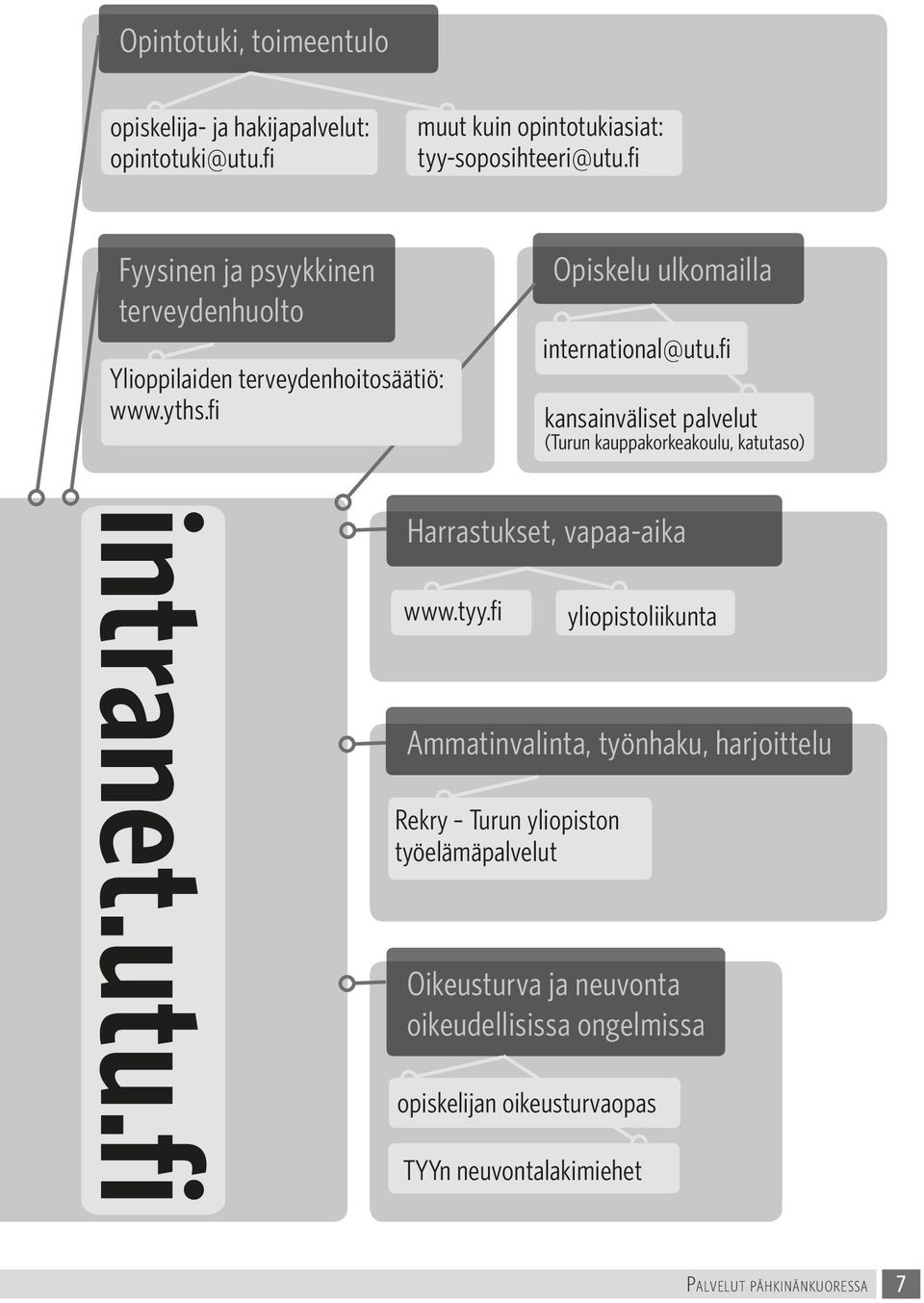 fi kansainväliset palvelut (Turun kauppakorkeakoulu, katutaso) intranet.utu.fi Harrastukset, vapaa-aika www.tyy.