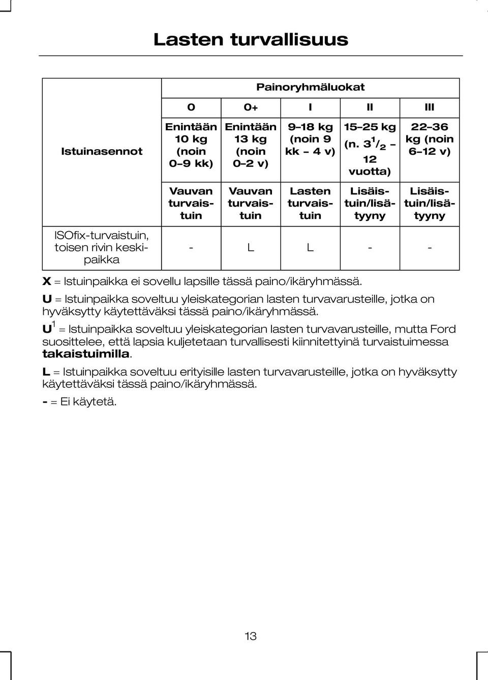 Istuinpaikka ei sovellu lapsille tässä paino/ikäryhmässä. U = Istuinpaikka soveltuu yleiskategorian lasten turvavarusteille, jotka on hyväksytty käytettäväksi tässä paino/ikäryhmässä.