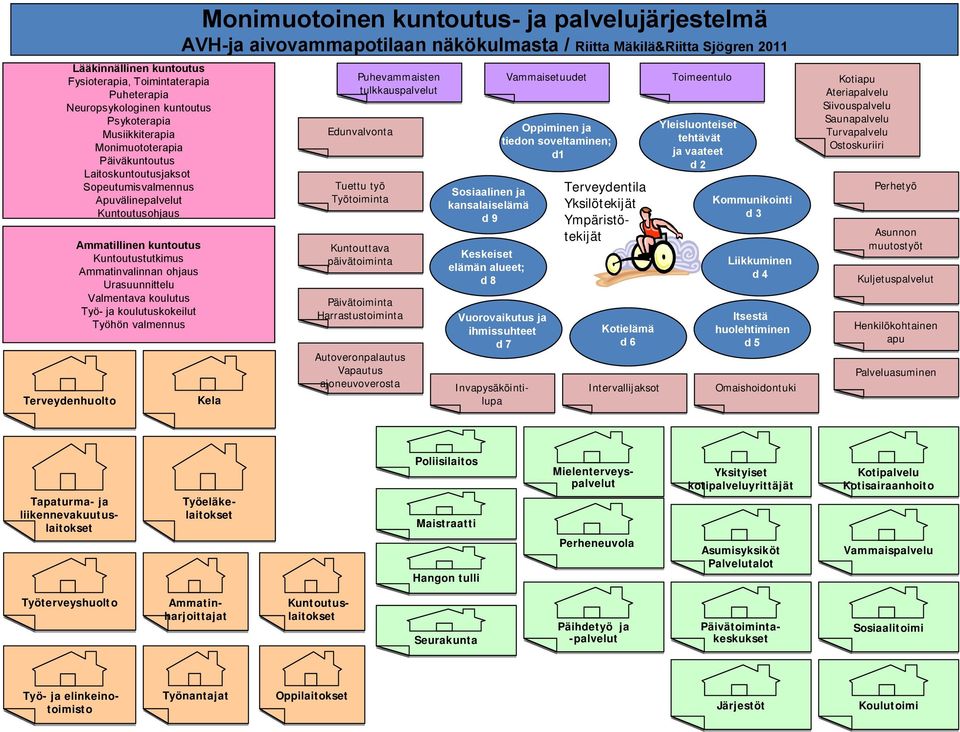 Monimuotoinen kuntoutus- ja palvelujärjestelmä AVH-ja aivovammapotilaan näkökulmasta / Riitta Mäkilä&Riitta Sjögren 2011 Kela Puhevammaisten tulkkauspalvelut Edunvalvonta Tuettu työ Työtoiminta