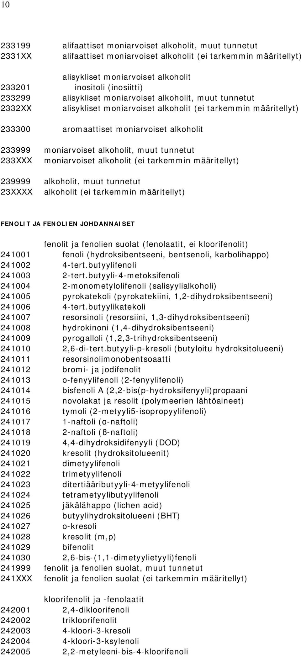 muut tunnetut 233XXX moniarvoiset alkoholit (ei tarkemmin määritellyt) 239999 alkoholit, muut tunnetut 23XXXX alkoholit (ei tarkemmin määritellyt) FENOLIT JA FENOLIEN JOHDANNAISET fenolit ja fenolien