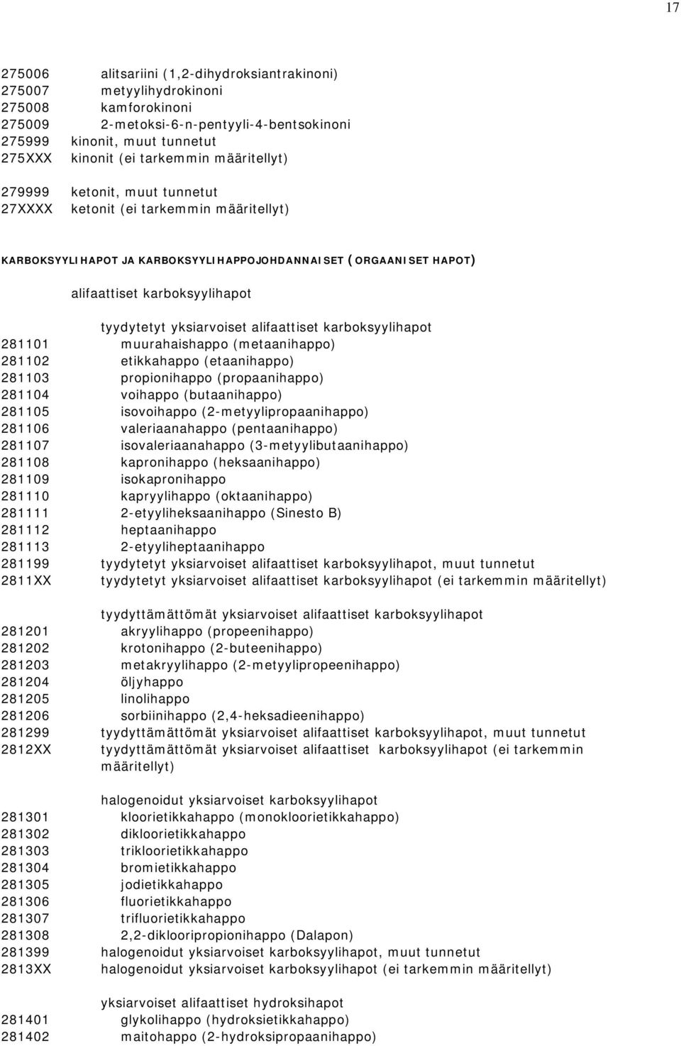 tyydytetyt yksiarvoiset alifaattiset karboksyylihapot 281101 muurahaishappo (metaanihappo) 281102 etikkahappo (etaanihappo) 281103 propionihappo (propaanihappo) 281104 voihappo (butaanihappo) 281105