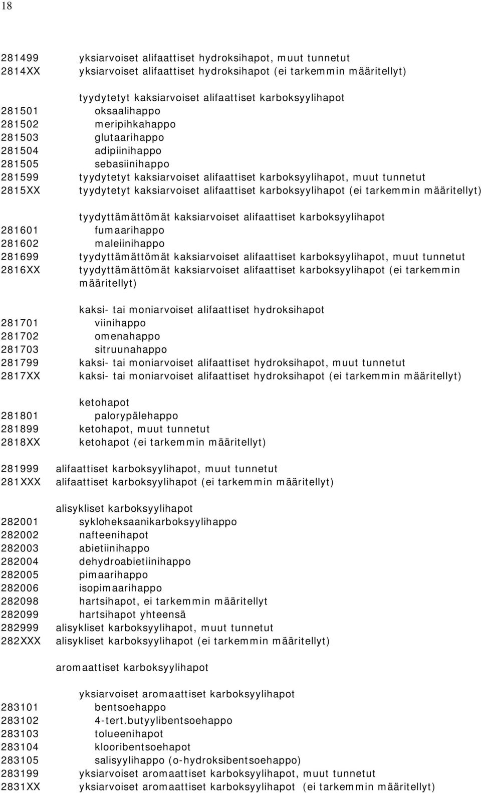 tyydytetyt kaksiarvoiset alifaattiset karboksyylihapot (ei tarkemmin määritellyt) tyydyttämättömät kaksiarvoiset alifaattiset karboksyylihapot 281601 fumaarihappo 281602 maleiinihappo 281699