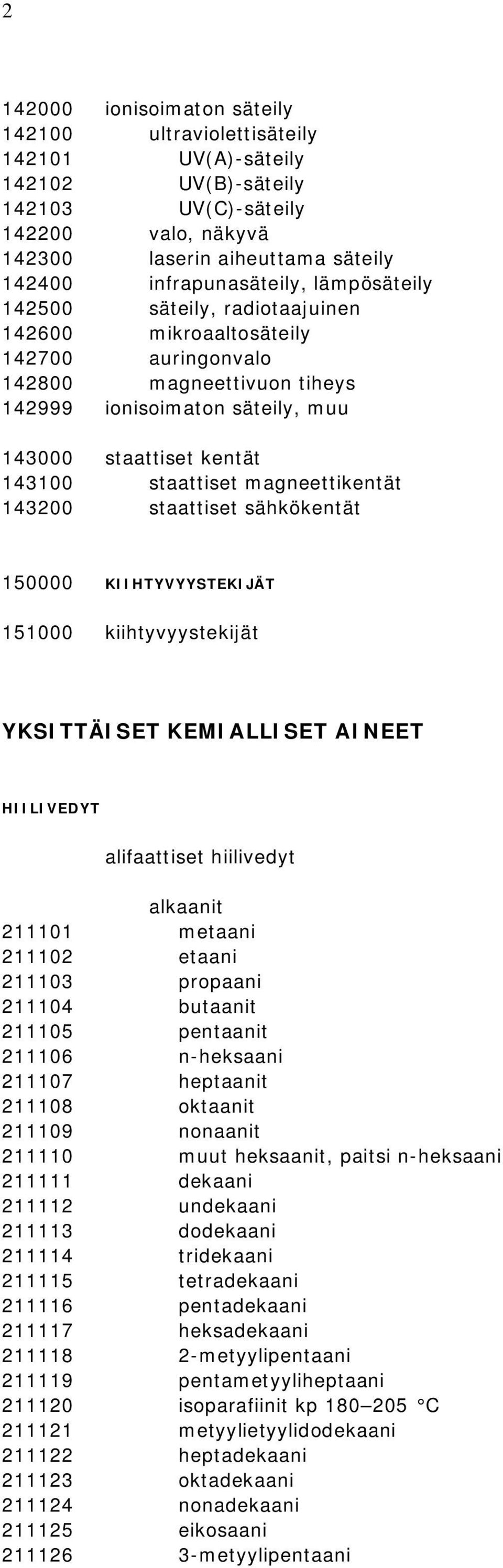 magneettikentät 143200 staattiset sähkökentät 150000 KIIHTYVYYSTEKIJÄT 151000 kiihtyvyystekijät YKSITTÄISET KEMIALLISET AINEET HIILIVEDYT alifaattiset hiilivedyt alkaanit 211101 metaani 211102 etaani