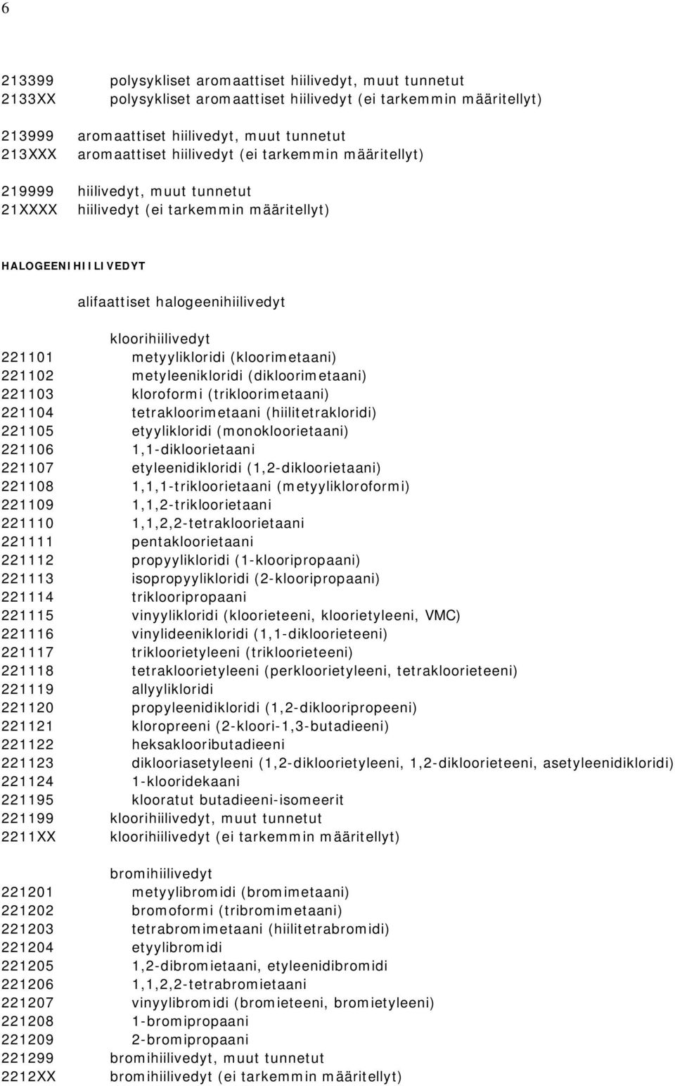 metyylikloridi (kloorimetaani) 221102 metyleenikloridi (dikloorimetaani) 221103 kloroformi (trikloorimetaani) 221104 tetrakloorimetaani (hiilitetrakloridi) 221105 etyylikloridi (monokloorietaani)