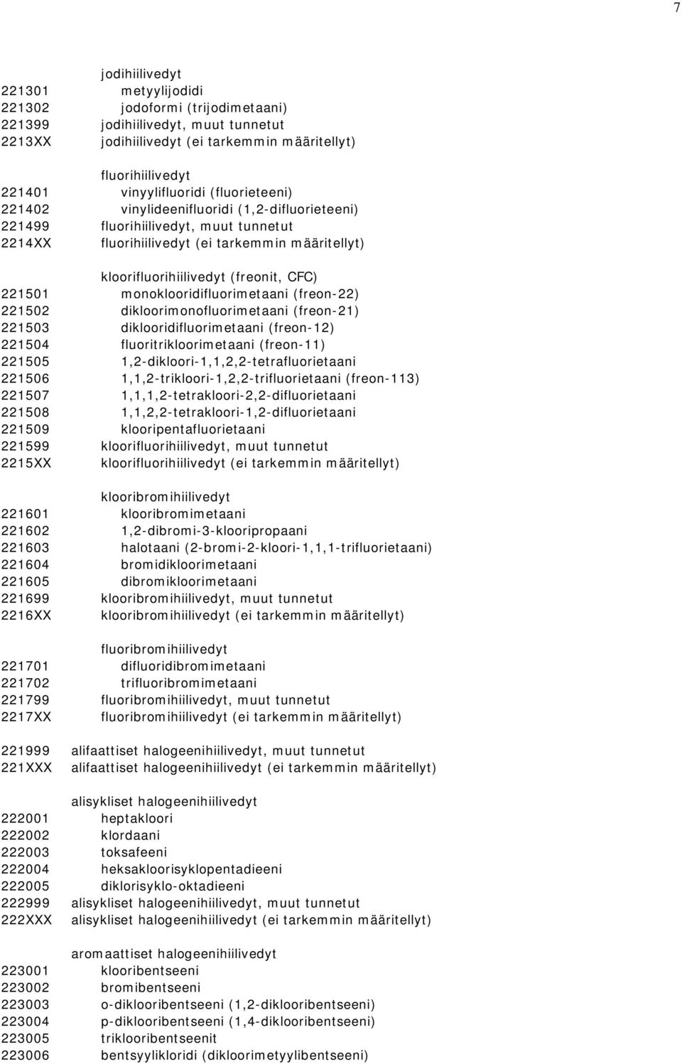 monoklooridifluorimetaani (freon-22) 221502 dikloorimonofluorimetaani (freon-21) 221503 diklooridifluorimetaani (freon-12) 221504 fluoritrikloorimetaani (freon-11) 221505