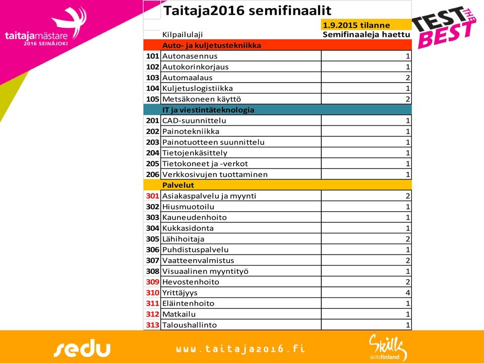 Metsäkoneen käyttö 2 IT ja viestintäteknologia 201 CAD-suunnittelu 1 202 Painotekniikka 1 203 Painotuotteen suunnittelu 1 204 Tietojenkäsittely 1 205 Tietokoneet ja