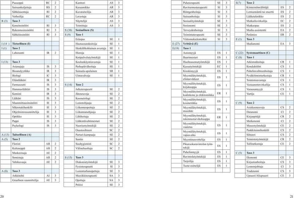 Ohjelmistosuunnittelija IE 3 Optikko IE 3 Pappi IS 3 Psykologi IS 3 A (13) Taiteellinen (A) A (5) Taso 2 Floristi AR 2 Kultaseppä AR 2 Maskeeraaja AE 2 Somistaja AR 2 Valokuvaaja AE 2 A (8) Taso 3