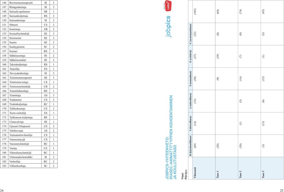 Toimintataterapeutti SE 3 164 Toimistoavustaja CS 1 165 Toimistotyöntekijä CR 2 166 Toimitilahuoltaja RE 1 167 Toimittaja AS 3 168 Tradenomi CS 3 169 Trukinkuljettaja RC 1 170 Tullitarkastaja CE 2