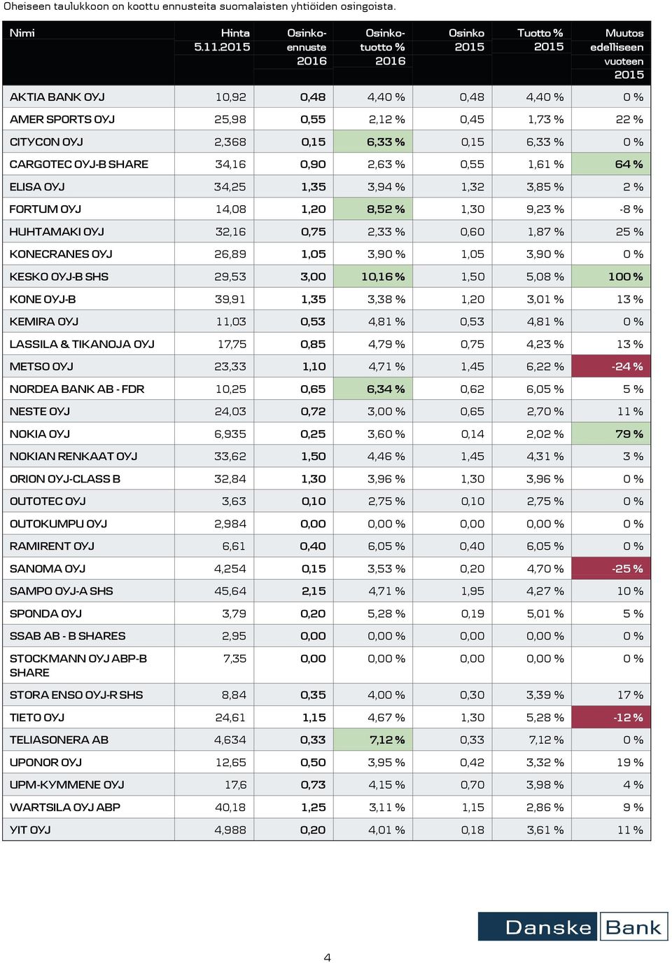 % CITYCON OYJ 2,368 0,15 6,33 % 0,15 6,33 % 0 % CARGOTEC OYJ-B SHARE 34,16 0,90 2,63 % 0,55 1,61 % 64 % ELISA OYJ 34,25 1,35 3,94 % 1,32 3,85 % 2 % FORTUM OYJ 14,08 1,20 8,52 % 1,30 9,23 % -8 %