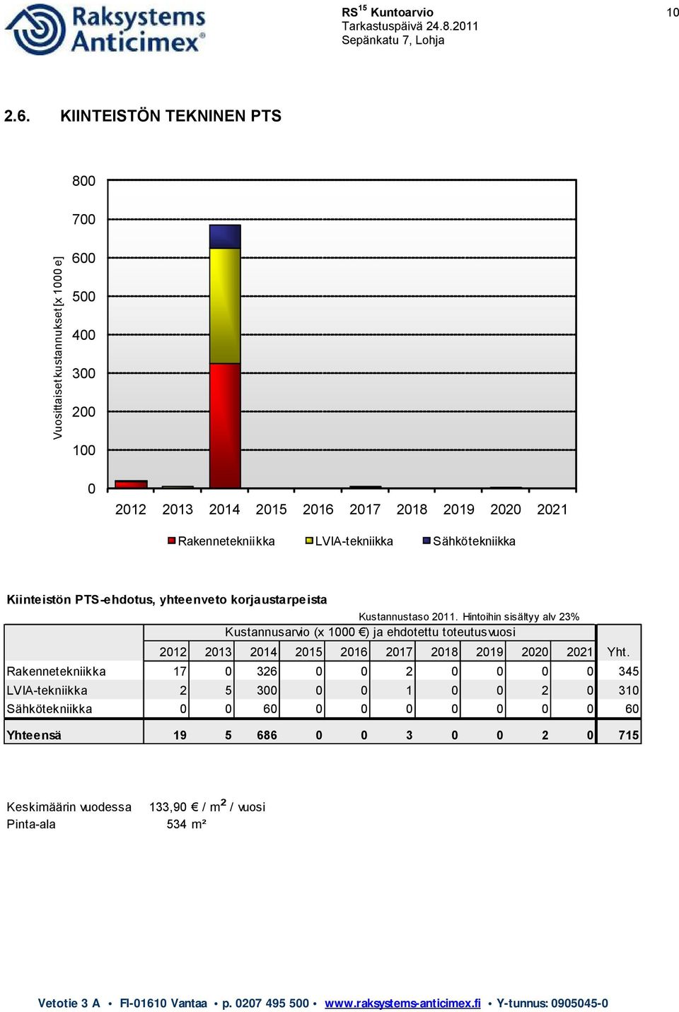 Rakennetekniikka LVIA-tekniikka Sähkötekniikka Kiinteistön PTS-ehdotus, yhteenveto korjaustarpeista Kustannustaso 2011.